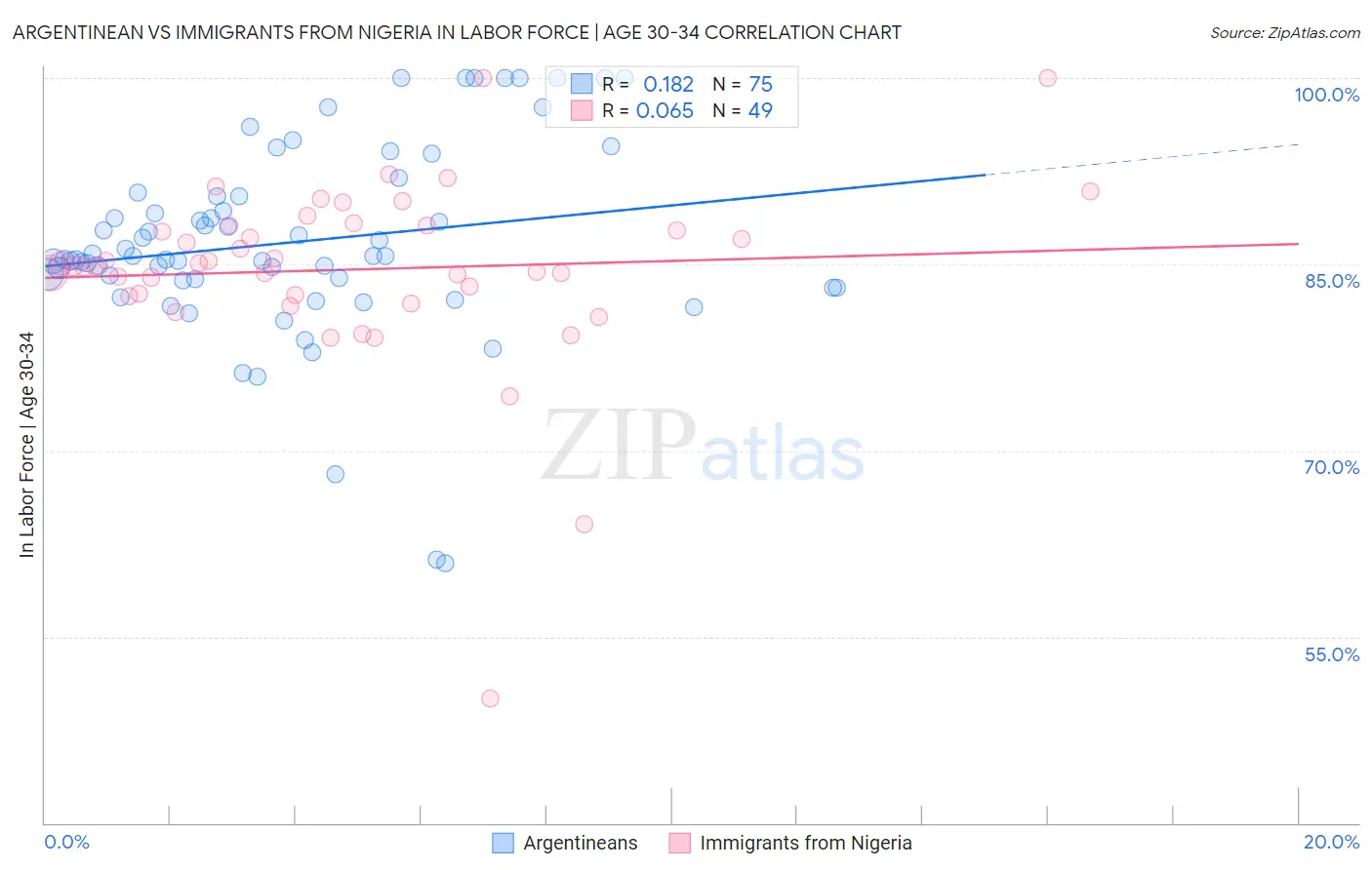 Argentinean vs Immigrants from Nigeria In Labor Force | Age 30-34