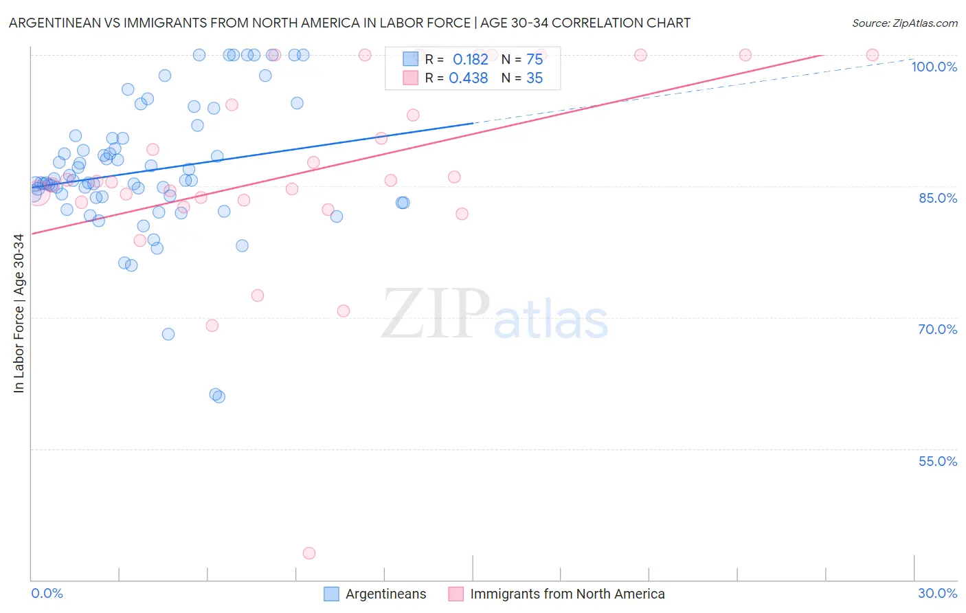 Argentinean vs Immigrants from North America In Labor Force | Age 30-34