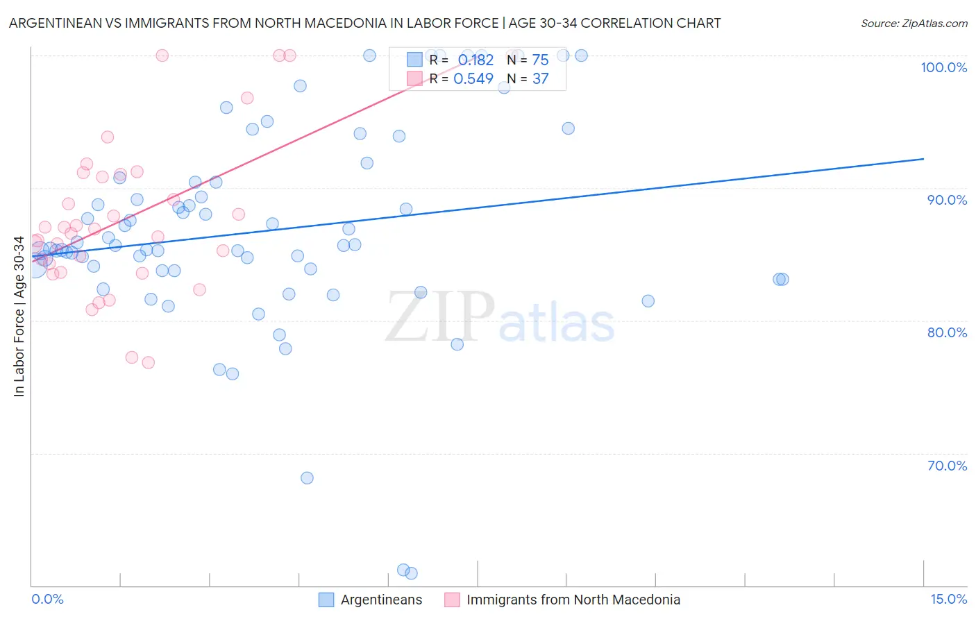 Argentinean vs Immigrants from North Macedonia In Labor Force | Age 30-34