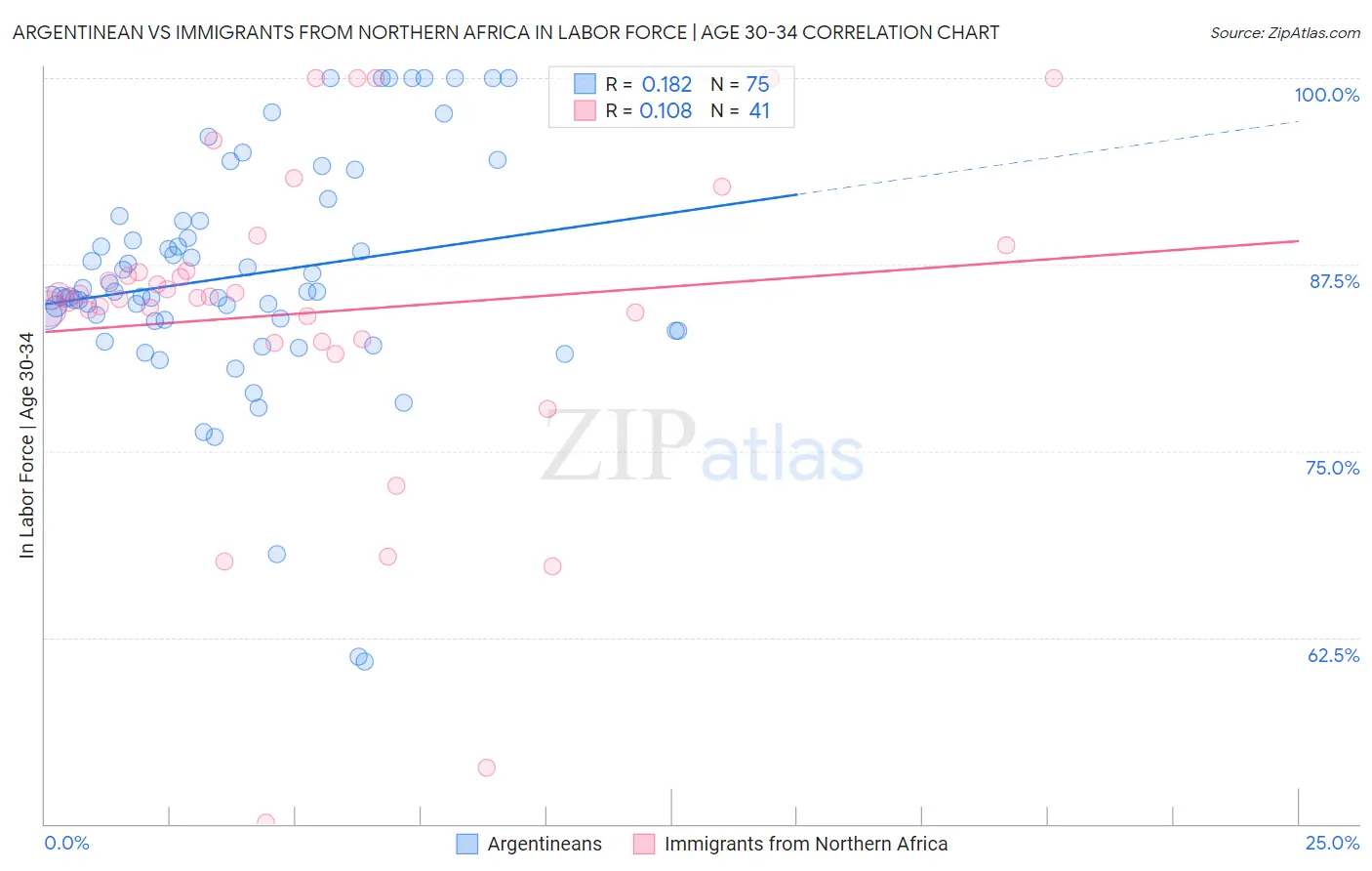 Argentinean vs Immigrants from Northern Africa In Labor Force | Age 30-34