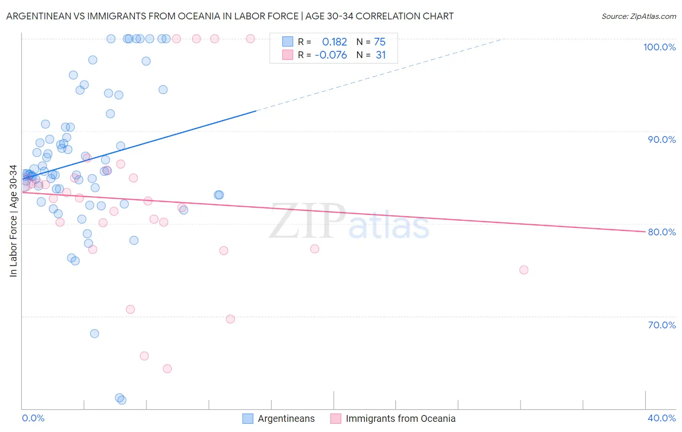 Argentinean vs Immigrants from Oceania In Labor Force | Age 30-34