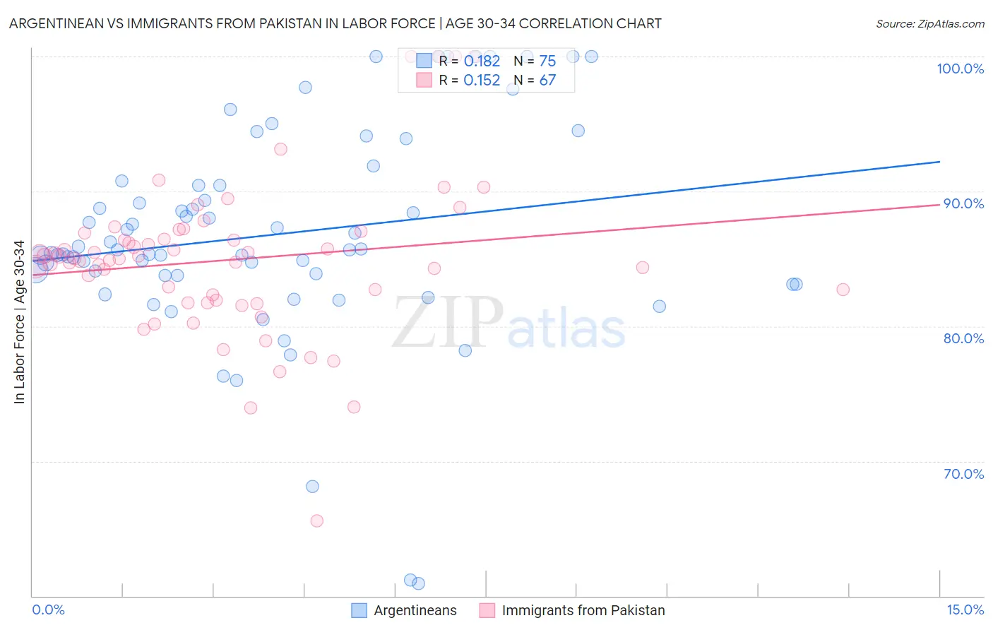 Argentinean vs Immigrants from Pakistan In Labor Force | Age 30-34