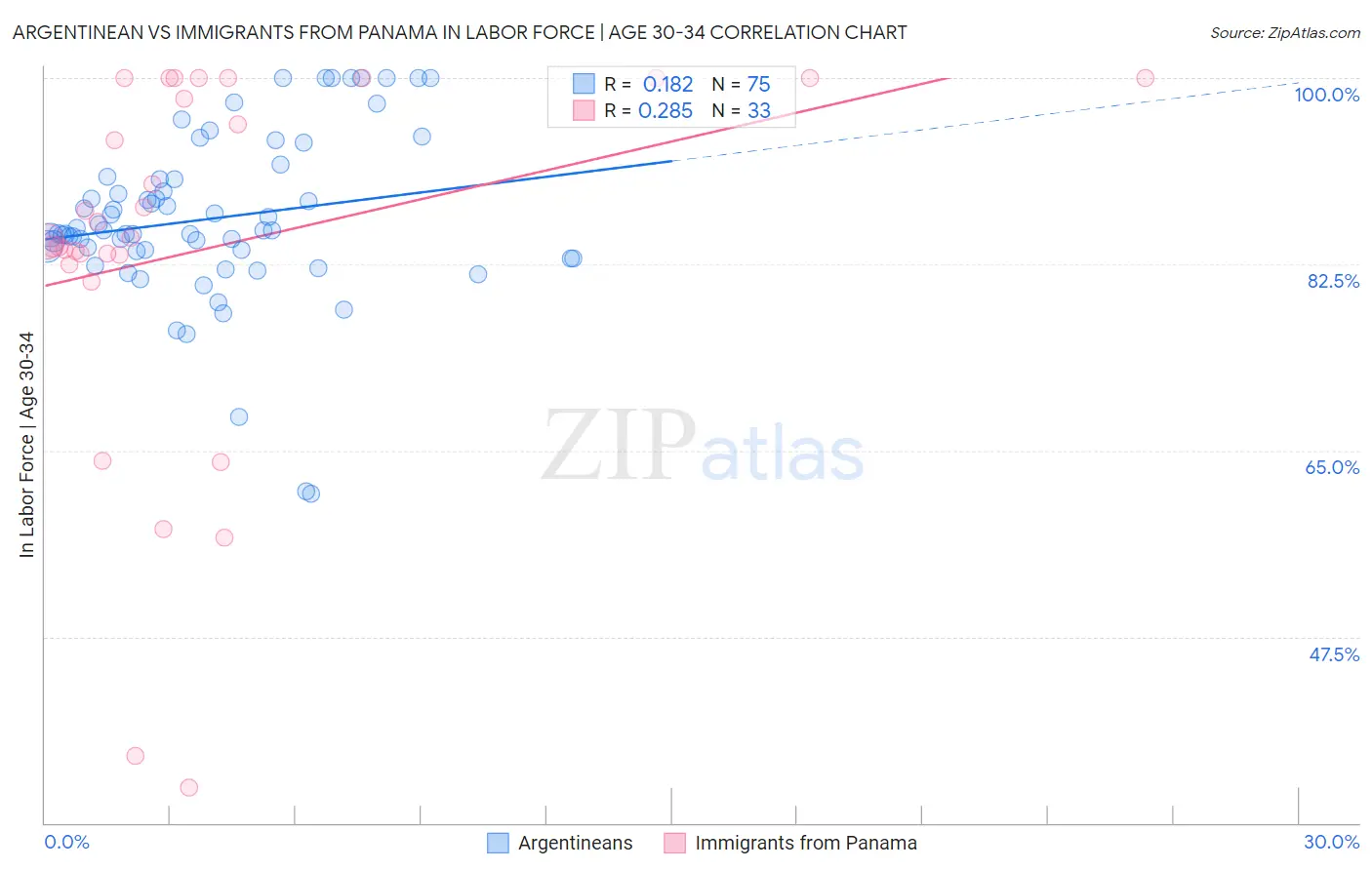 Argentinean vs Immigrants from Panama In Labor Force | Age 30-34