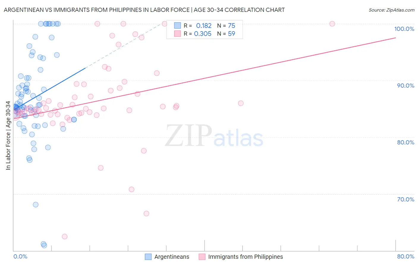 Argentinean vs Immigrants from Philippines In Labor Force | Age 30-34