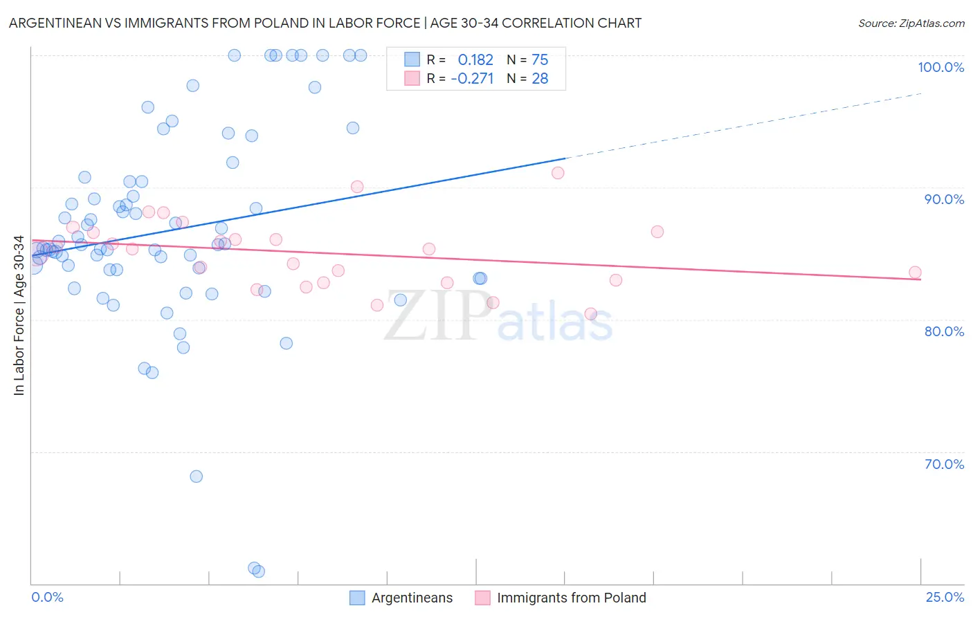 Argentinean vs Immigrants from Poland In Labor Force | Age 30-34