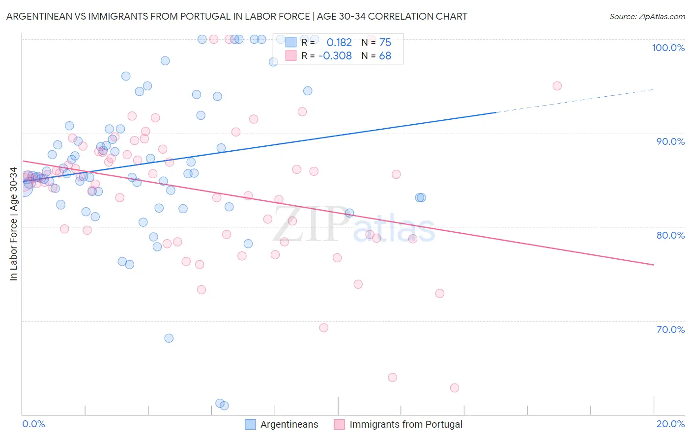 Argentinean vs Immigrants from Portugal In Labor Force | Age 30-34