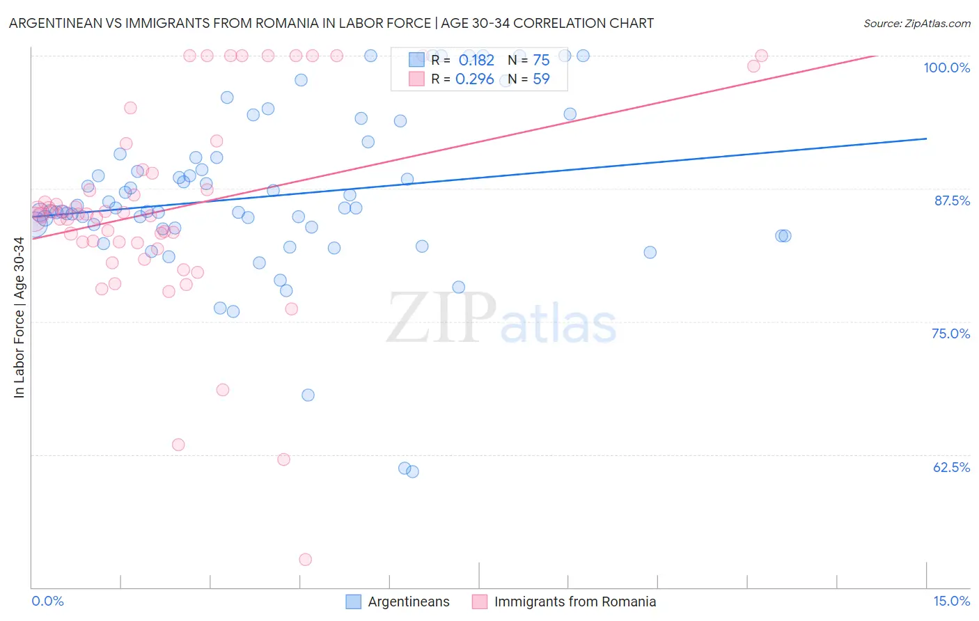 Argentinean vs Immigrants from Romania In Labor Force | Age 30-34