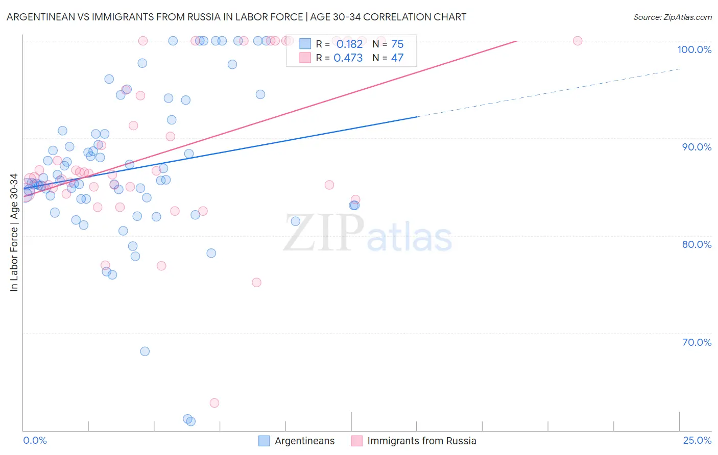 Argentinean vs Immigrants from Russia In Labor Force | Age 30-34