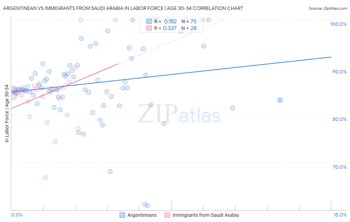 Argentinean vs Immigrants from Saudi Arabia In Labor Force | Age 30-34