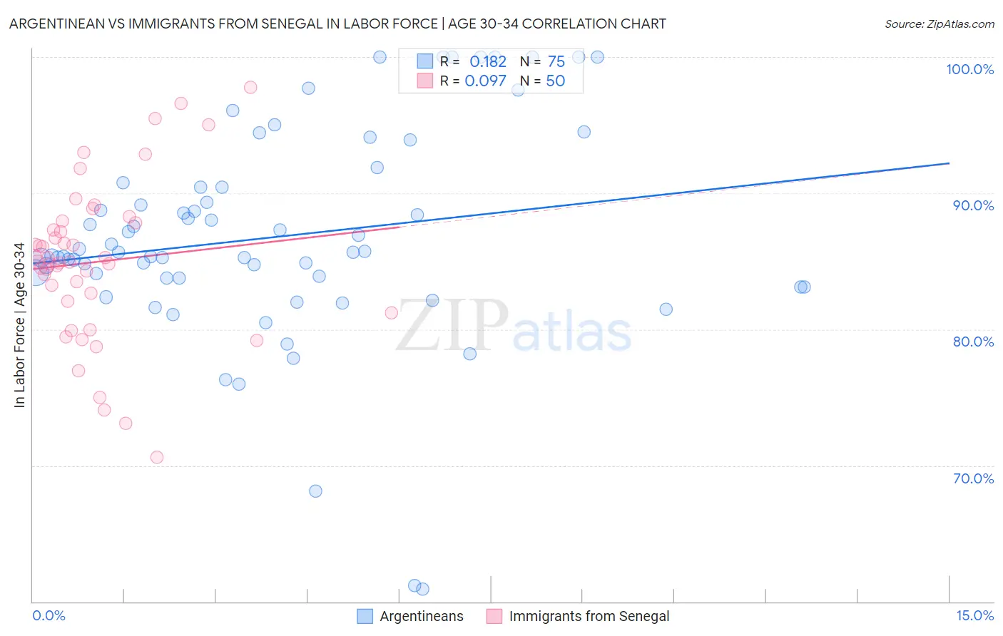 Argentinean vs Immigrants from Senegal In Labor Force | Age 30-34