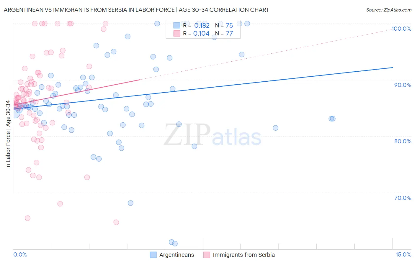 Argentinean vs Immigrants from Serbia In Labor Force | Age 30-34