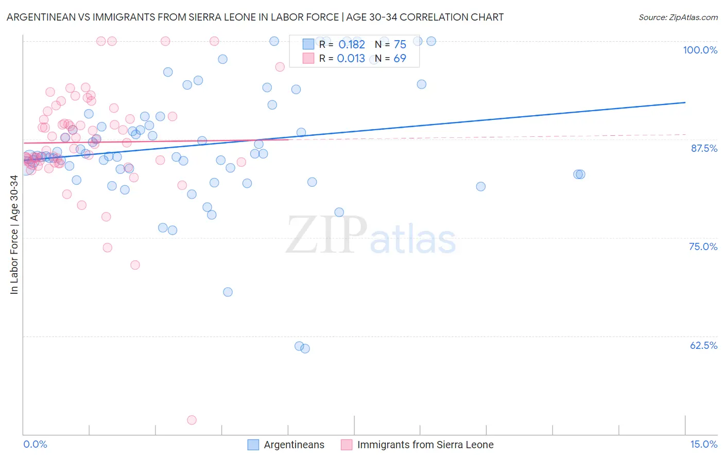 Argentinean vs Immigrants from Sierra Leone In Labor Force | Age 30-34