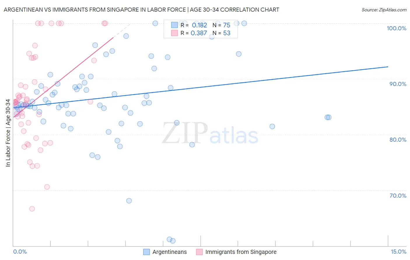 Argentinean vs Immigrants from Singapore In Labor Force | Age 30-34