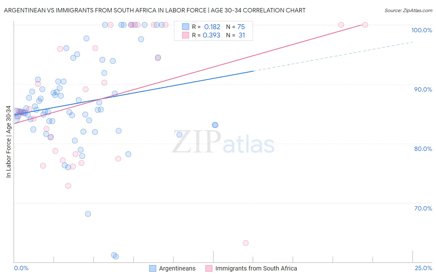 Argentinean vs Immigrants from South Africa In Labor Force | Age 30-34