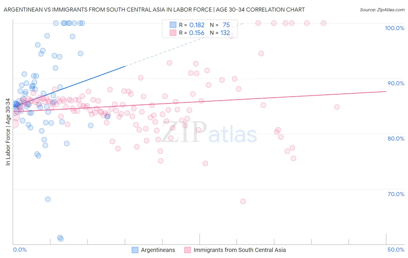 Argentinean vs Immigrants from South Central Asia In Labor Force | Age 30-34