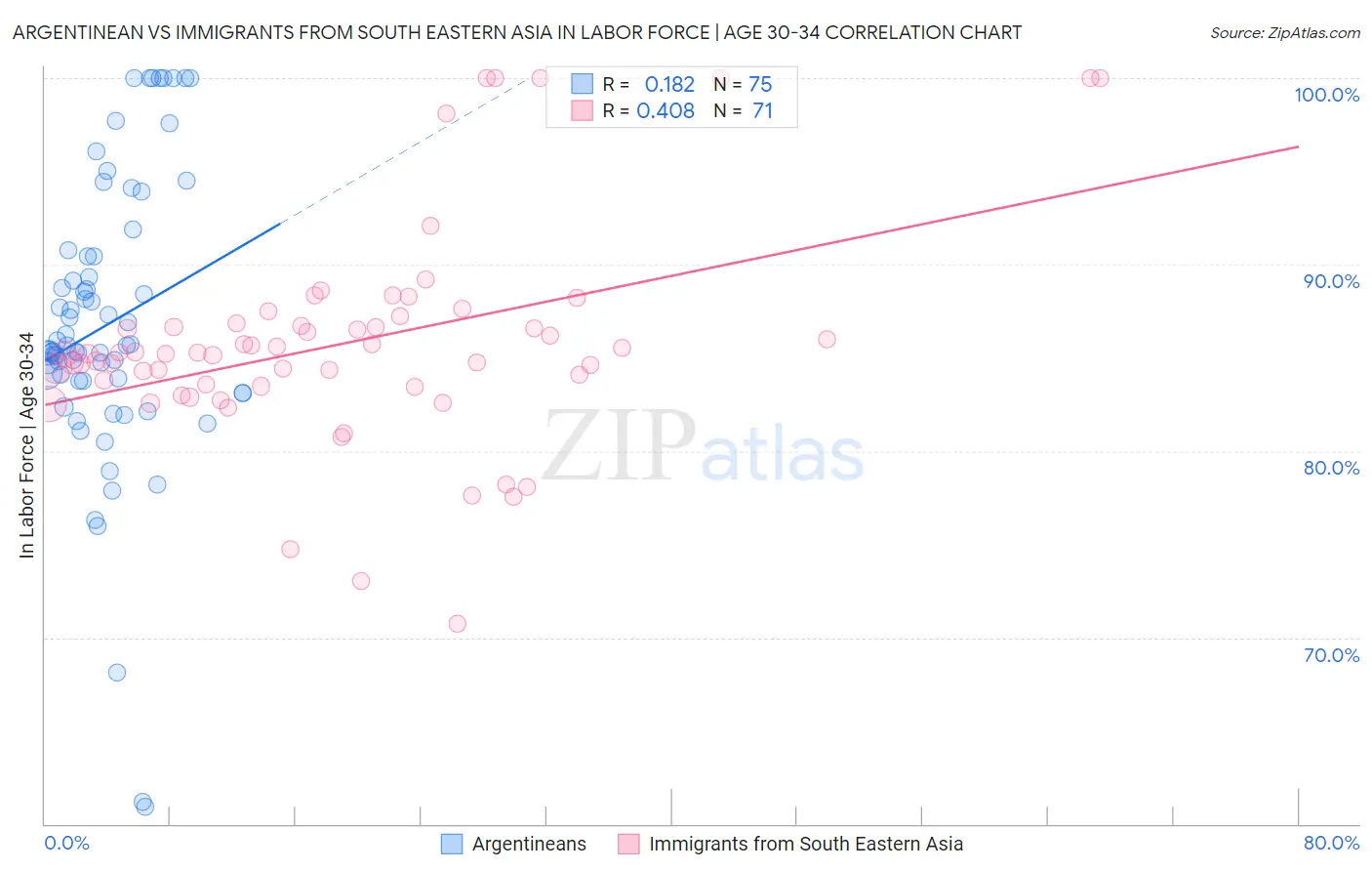 Argentinean vs Immigrants from South Eastern Asia In Labor Force | Age 30-34