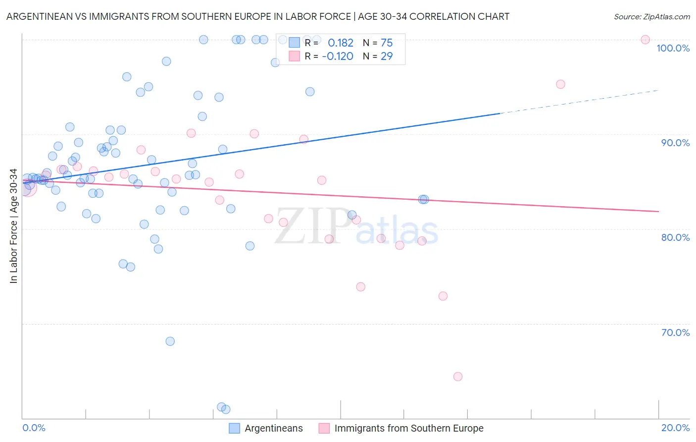 Argentinean vs Immigrants from Southern Europe In Labor Force | Age 30-34