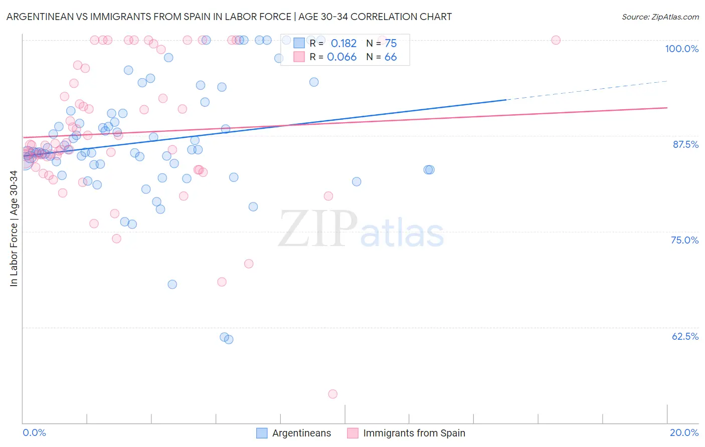 Argentinean vs Immigrants from Spain In Labor Force | Age 30-34