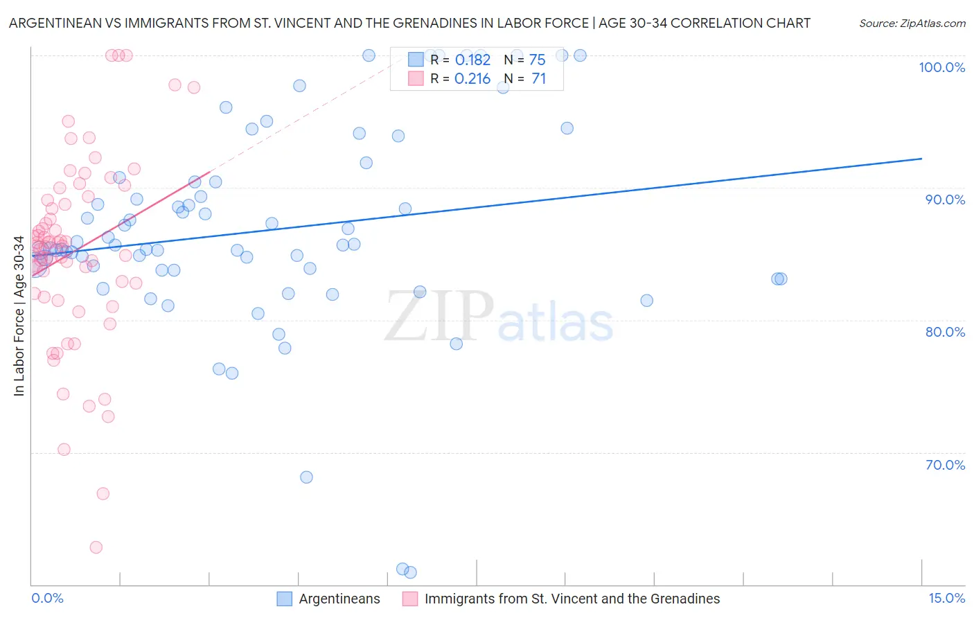 Argentinean vs Immigrants from St. Vincent and the Grenadines In Labor Force | Age 30-34