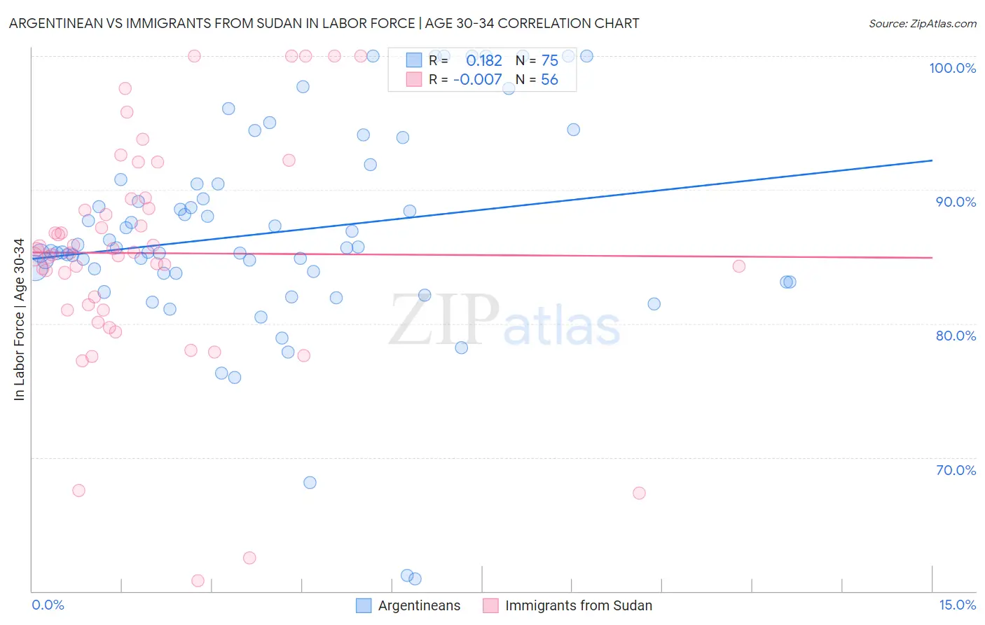 Argentinean vs Immigrants from Sudan In Labor Force | Age 30-34