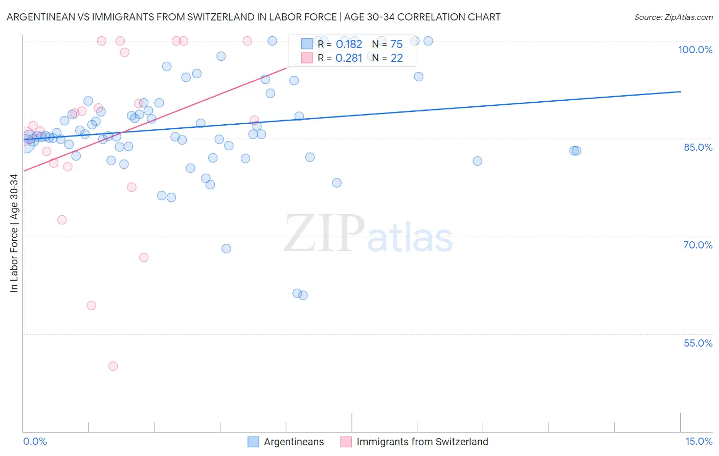 Argentinean vs Immigrants from Switzerland In Labor Force | Age 30-34