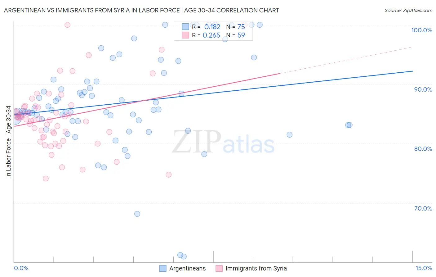Argentinean vs Immigrants from Syria In Labor Force | Age 30-34
