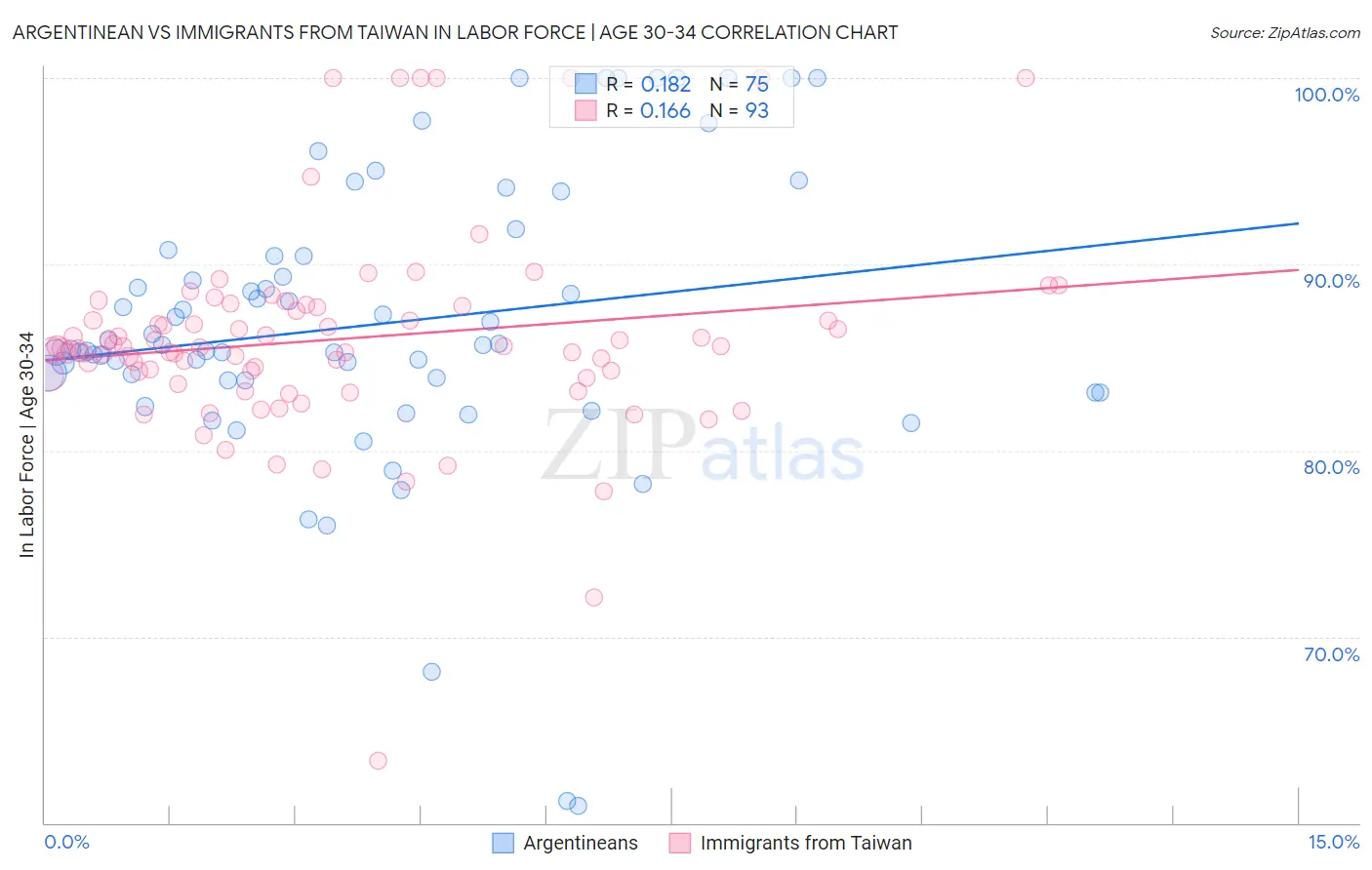 Argentinean vs Immigrants from Taiwan In Labor Force | Age 30-34