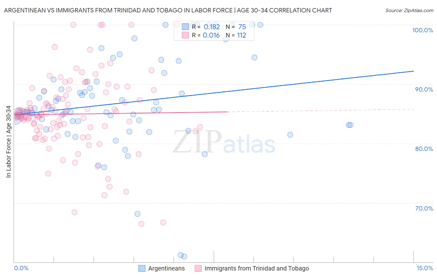 Argentinean vs Immigrants from Trinidad and Tobago In Labor Force | Age 30-34