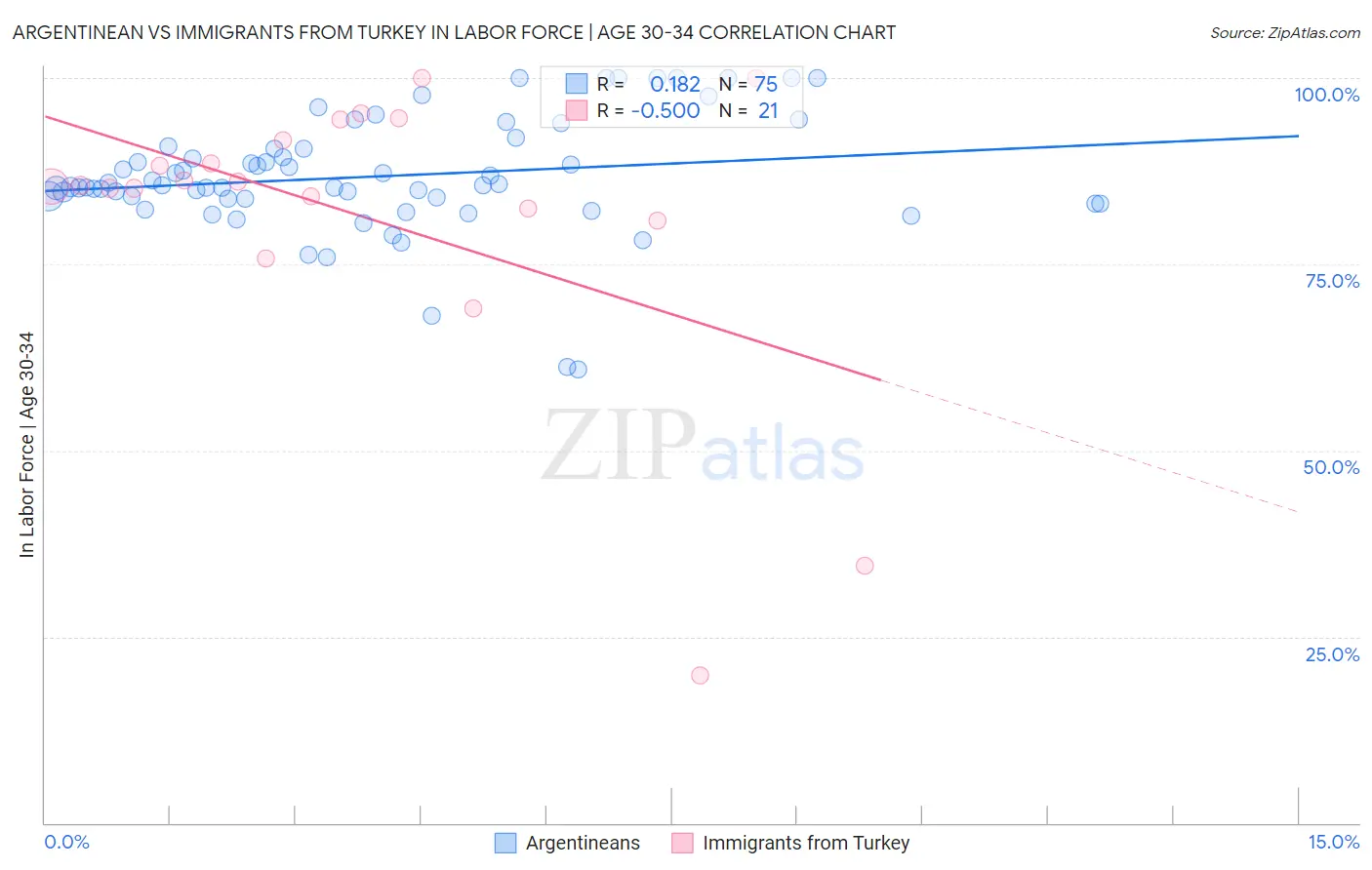 Argentinean vs Immigrants from Turkey In Labor Force | Age 30-34