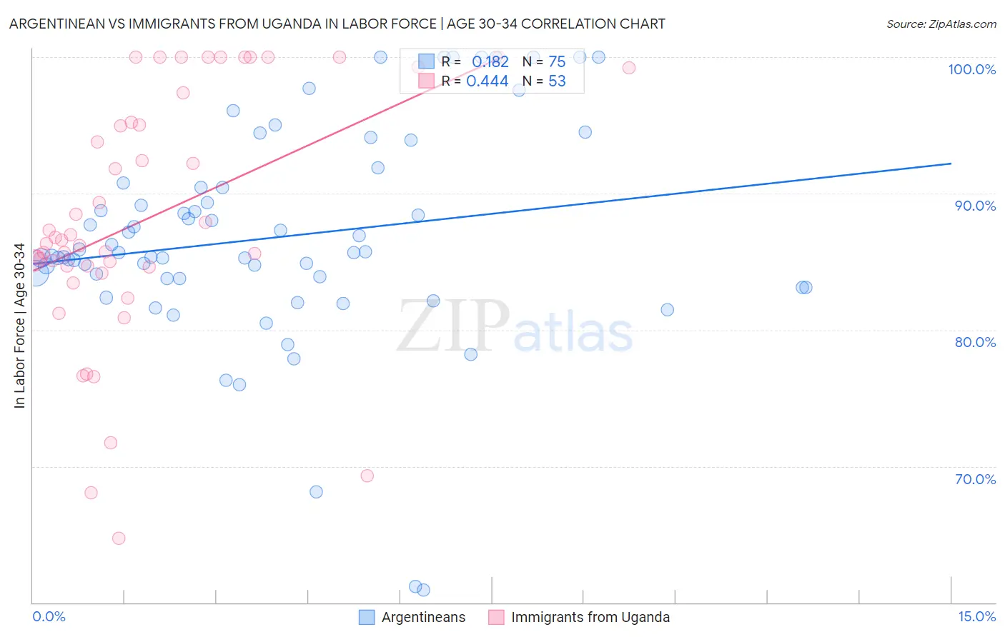 Argentinean vs Immigrants from Uganda In Labor Force | Age 30-34