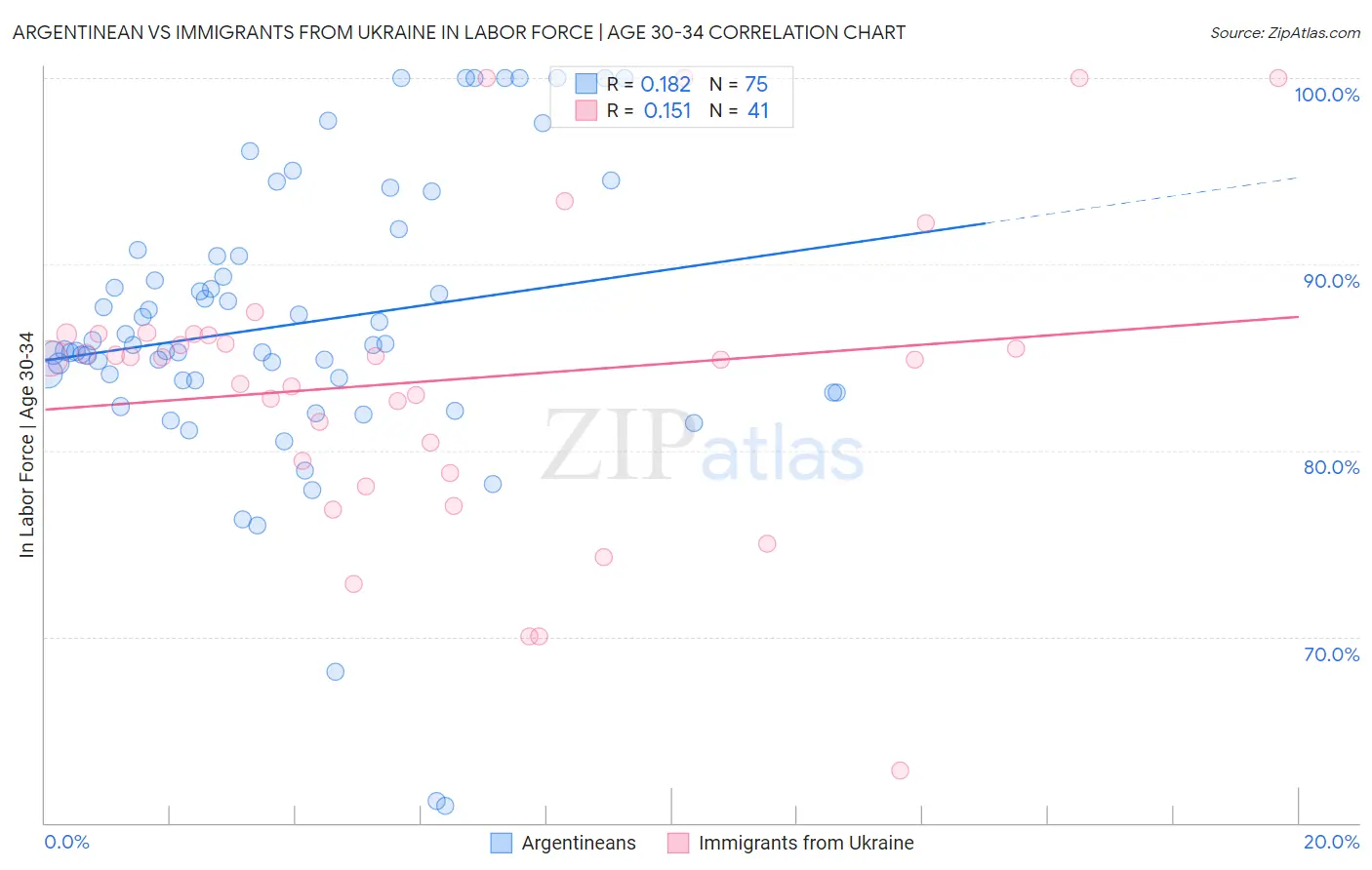 Argentinean vs Immigrants from Ukraine In Labor Force | Age 30-34
