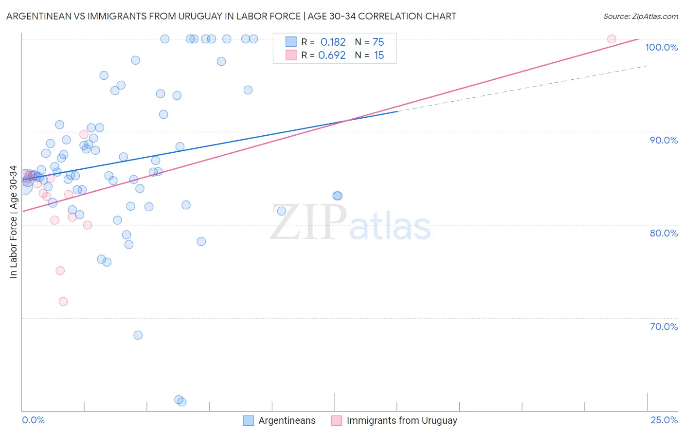 Argentinean vs Immigrants from Uruguay In Labor Force | Age 30-34