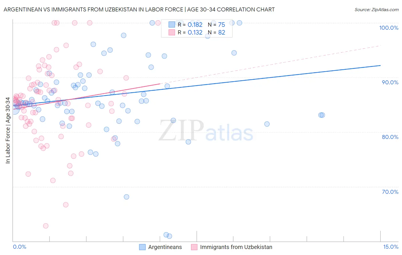 Argentinean vs Immigrants from Uzbekistan In Labor Force | Age 30-34