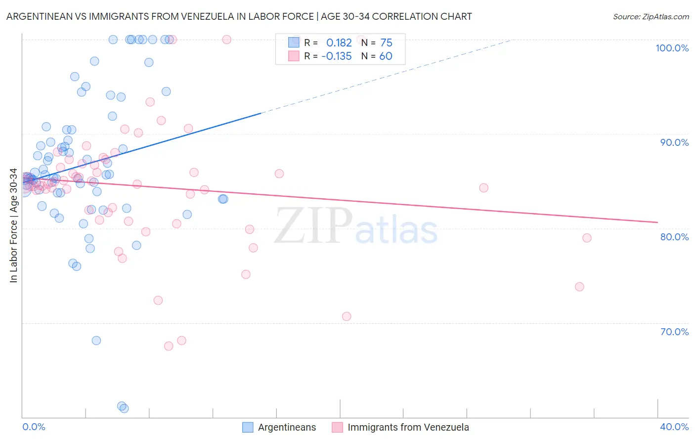 Argentinean vs Immigrants from Venezuela In Labor Force | Age 30-34