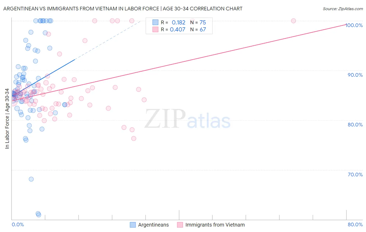 Argentinean vs Immigrants from Vietnam In Labor Force | Age 30-34
