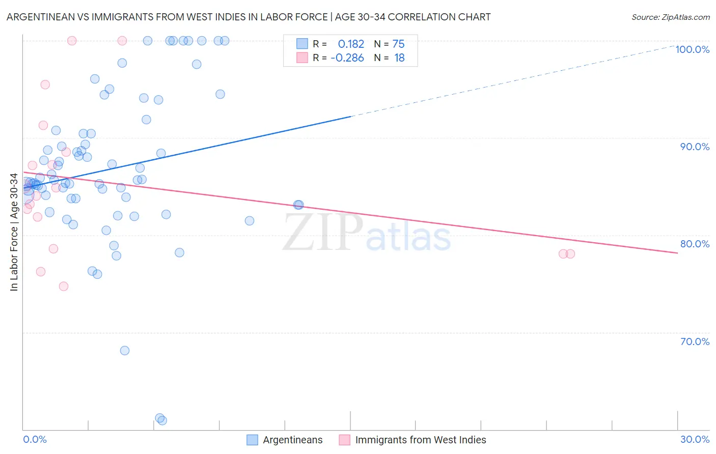 Argentinean vs Immigrants from West Indies In Labor Force | Age 30-34