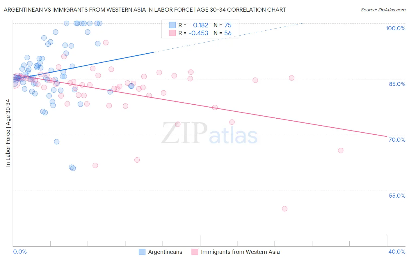 Argentinean vs Immigrants from Western Asia In Labor Force | Age 30-34