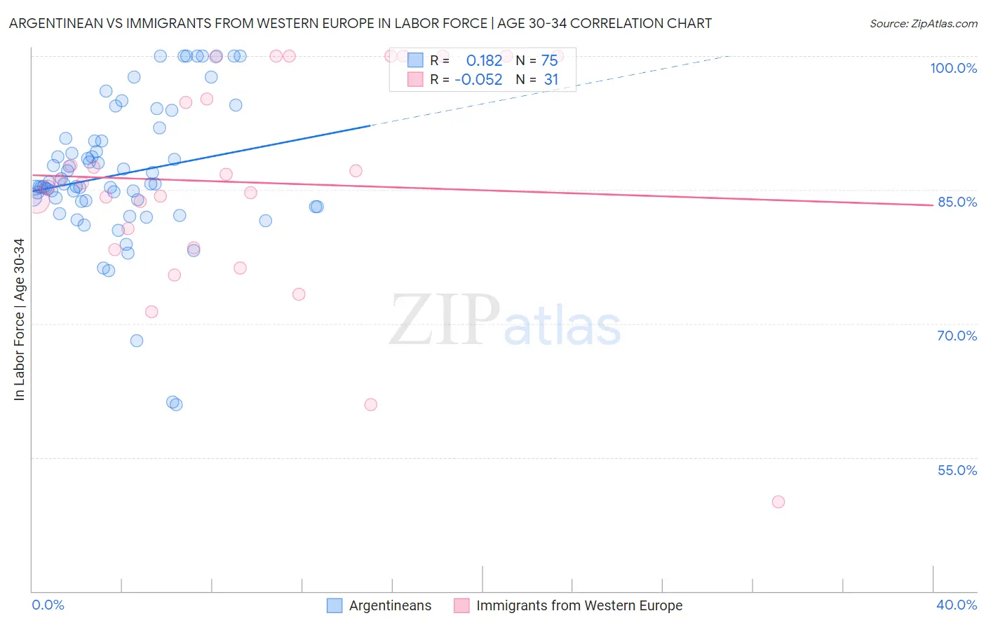 Argentinean vs Immigrants from Western Europe In Labor Force | Age 30-34