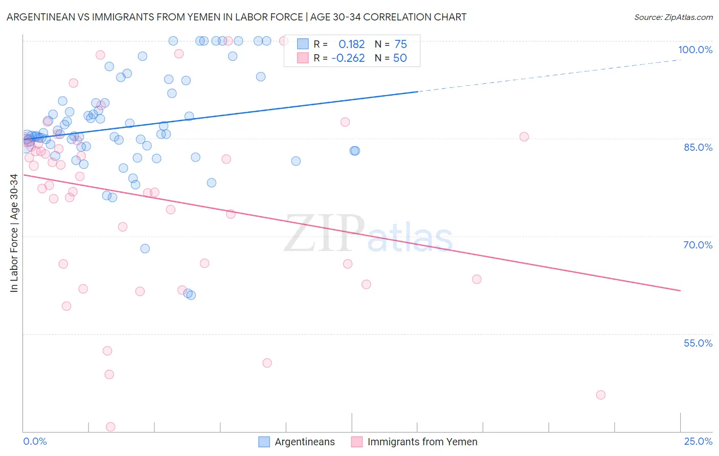 Argentinean vs Immigrants from Yemen In Labor Force | Age 30-34
