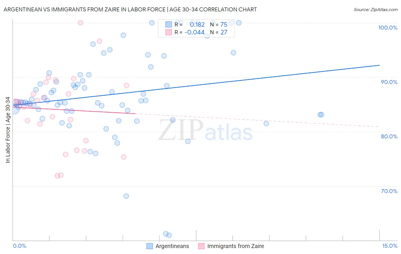 Argentinean vs Immigrants from Zaire In Labor Force | Age 30-34