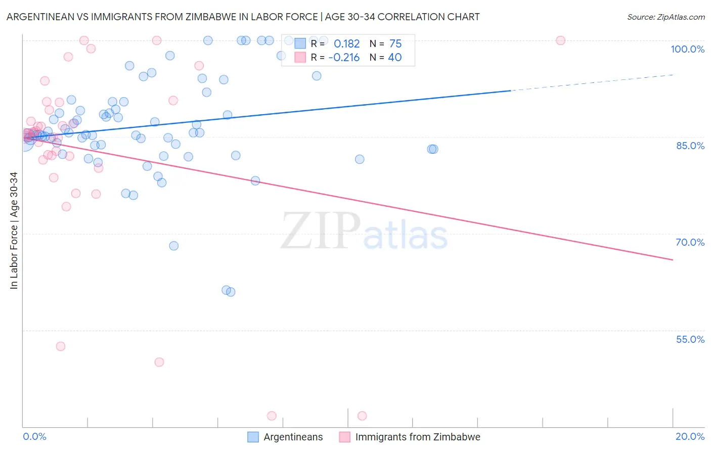 Argentinean vs Immigrants from Zimbabwe In Labor Force | Age 30-34