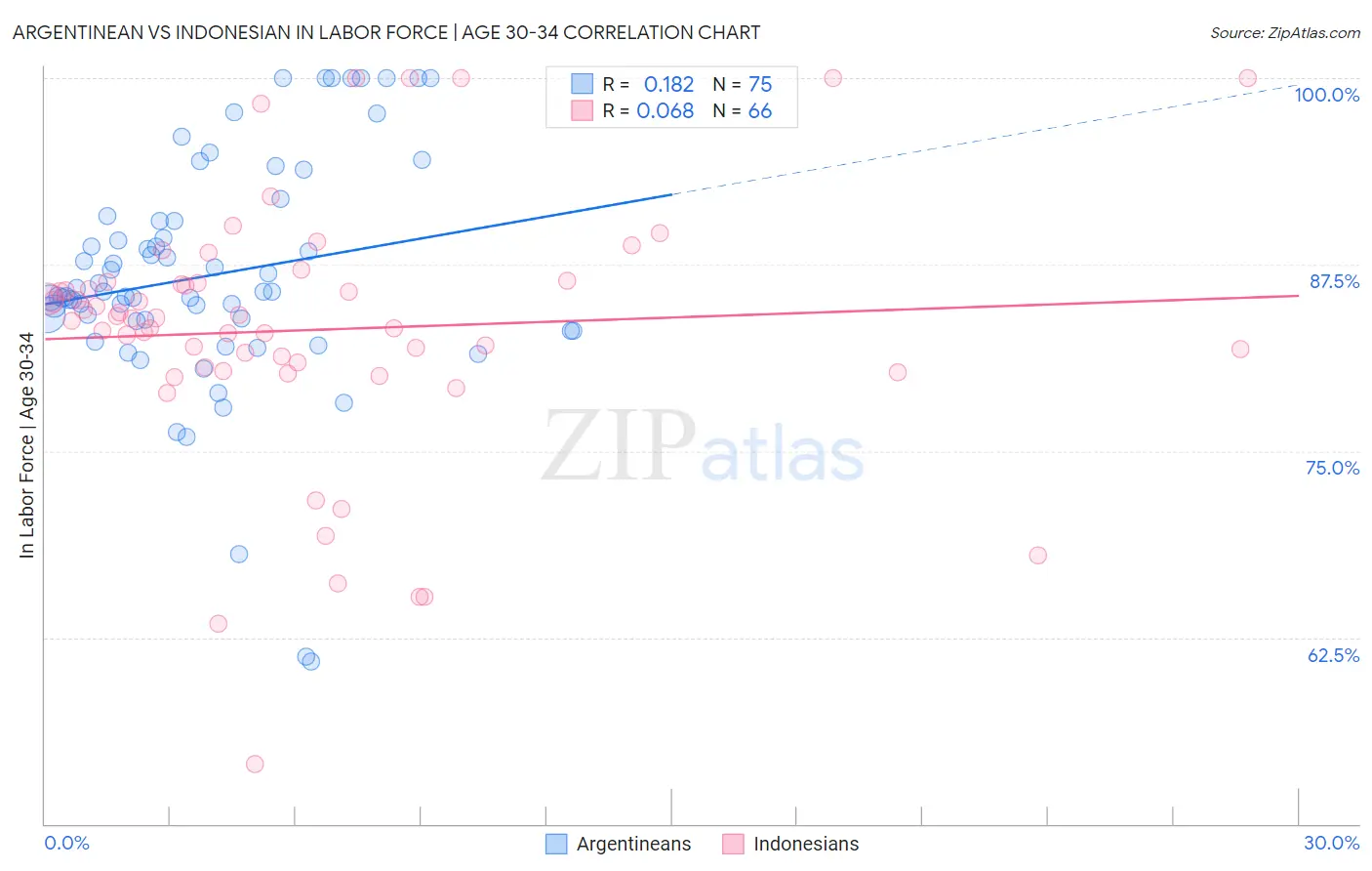 Argentinean vs Indonesian In Labor Force | Age 30-34