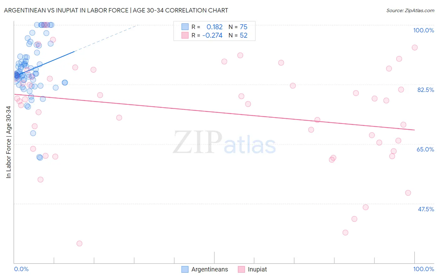 Argentinean vs Inupiat In Labor Force | Age 30-34