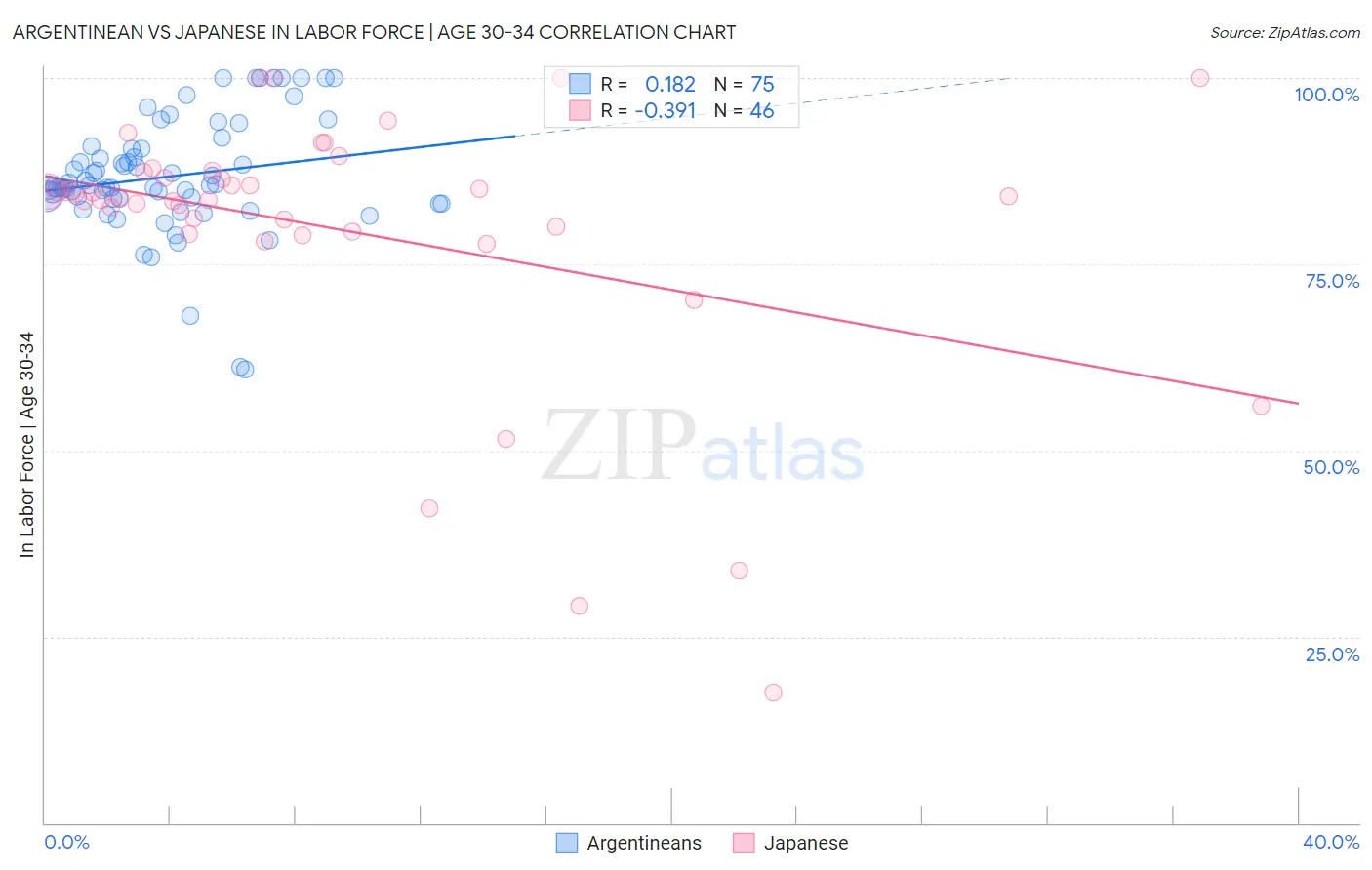 Argentinean vs Japanese In Labor Force | Age 30-34