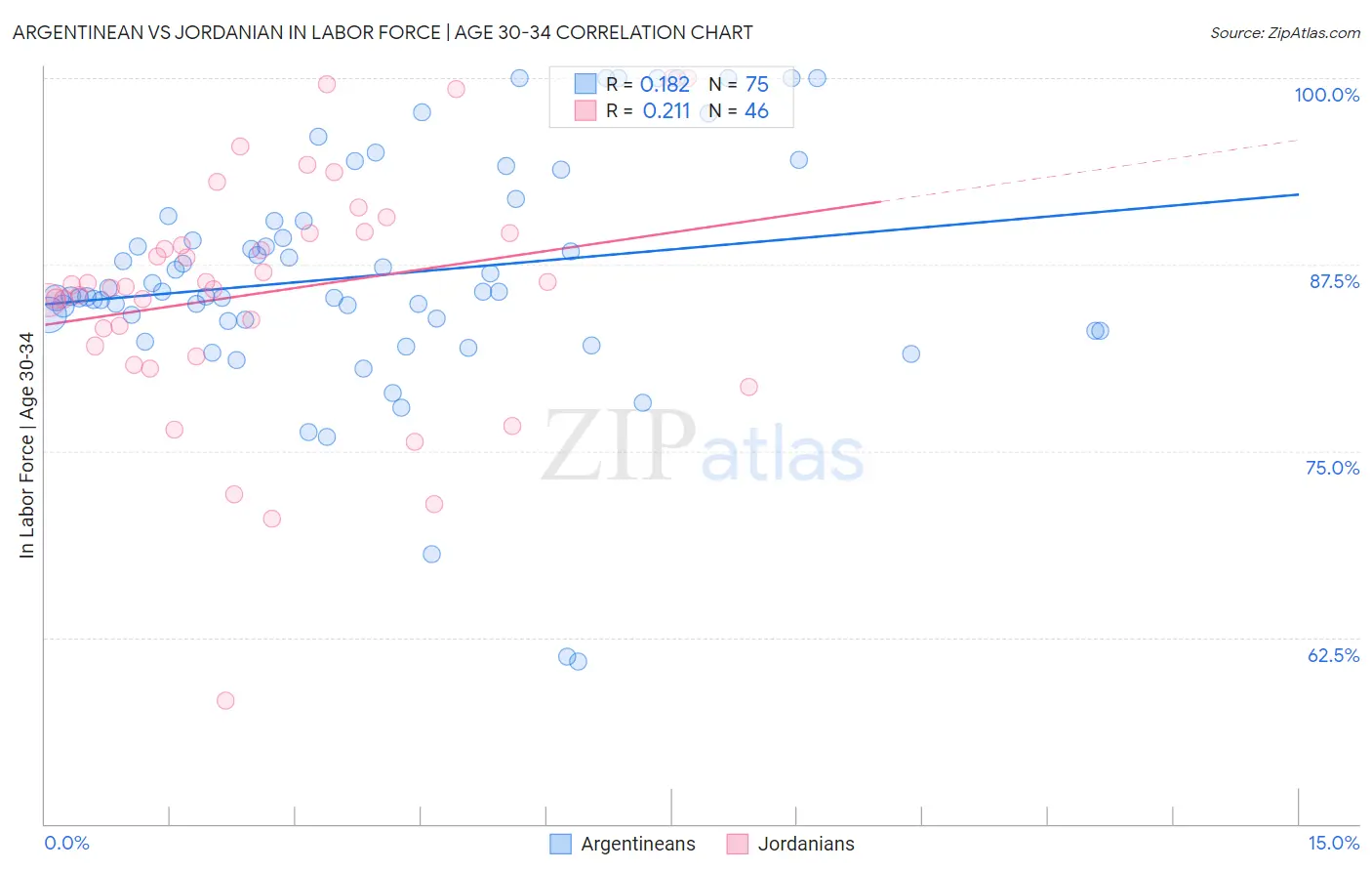 Argentinean vs Jordanian In Labor Force | Age 30-34