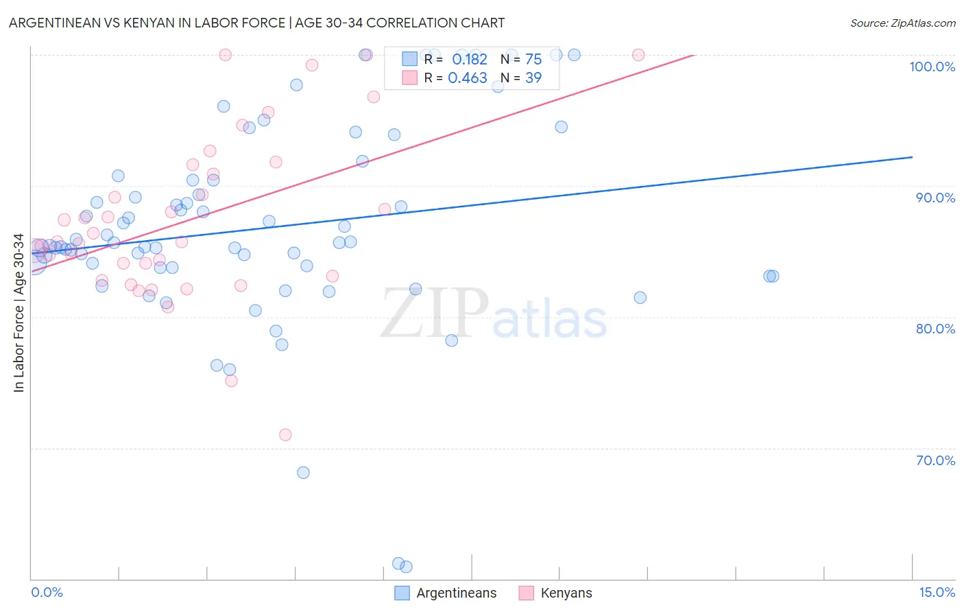 Argentinean vs Kenyan In Labor Force | Age 30-34