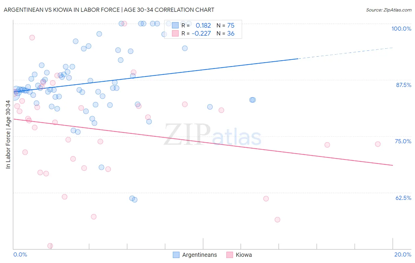Argentinean vs Kiowa In Labor Force | Age 30-34
