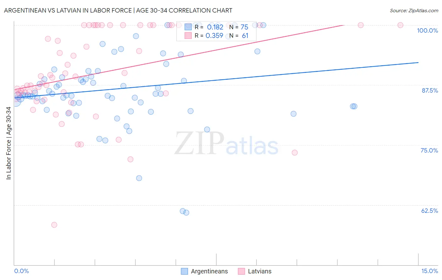 Argentinean vs Latvian In Labor Force | Age 30-34