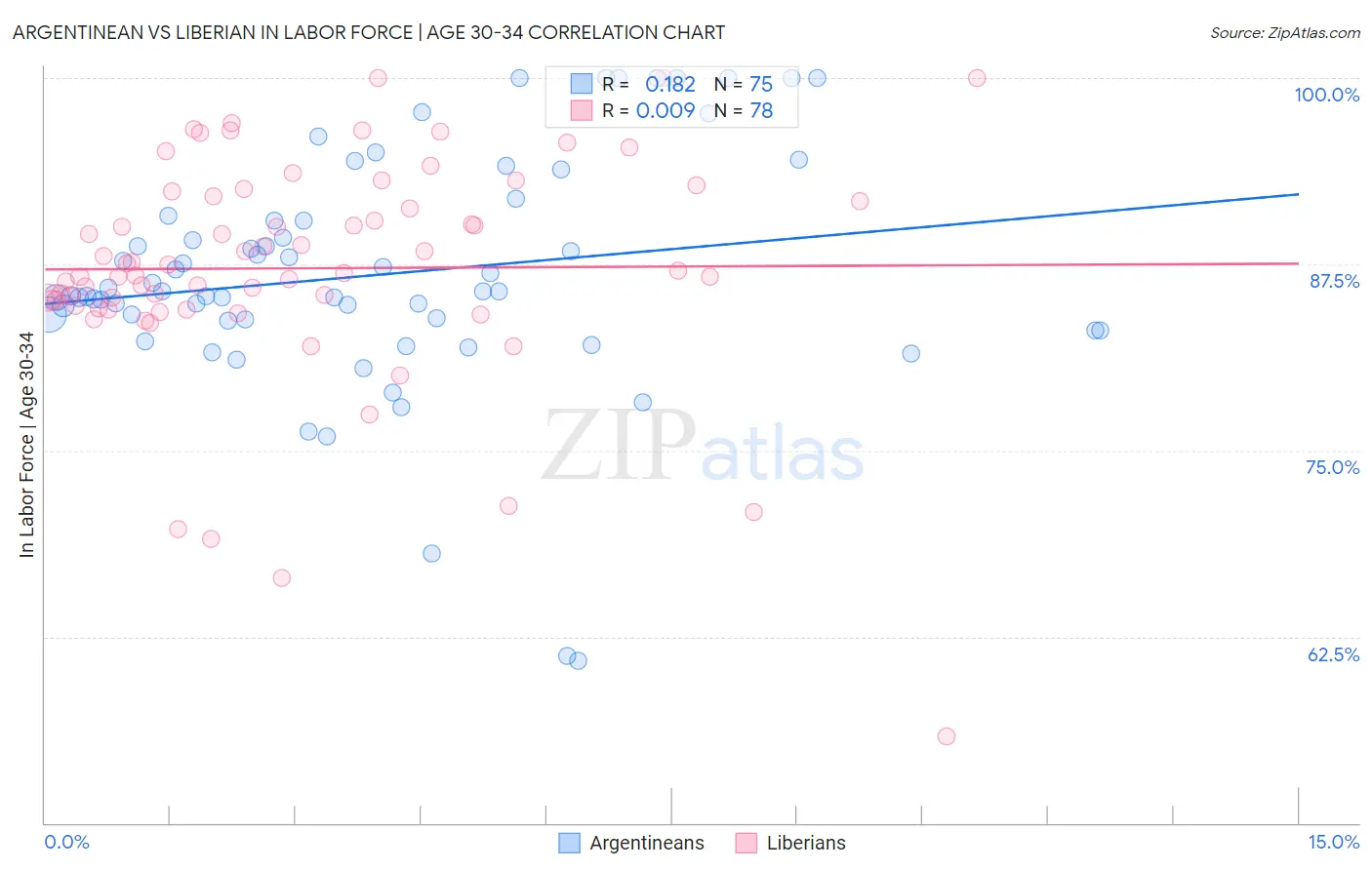 Argentinean vs Liberian In Labor Force | Age 30-34