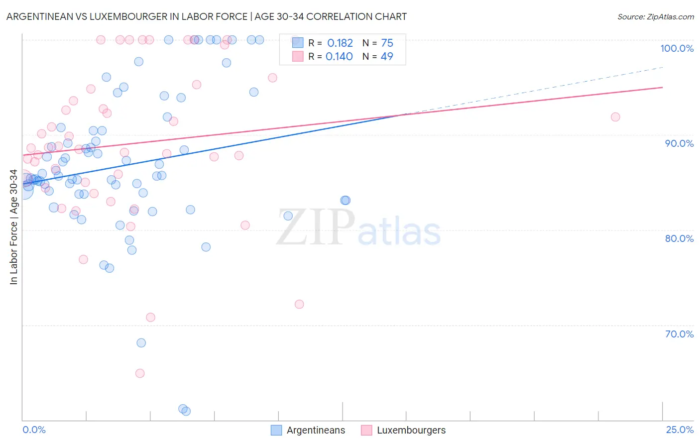 Argentinean vs Luxembourger In Labor Force | Age 30-34
